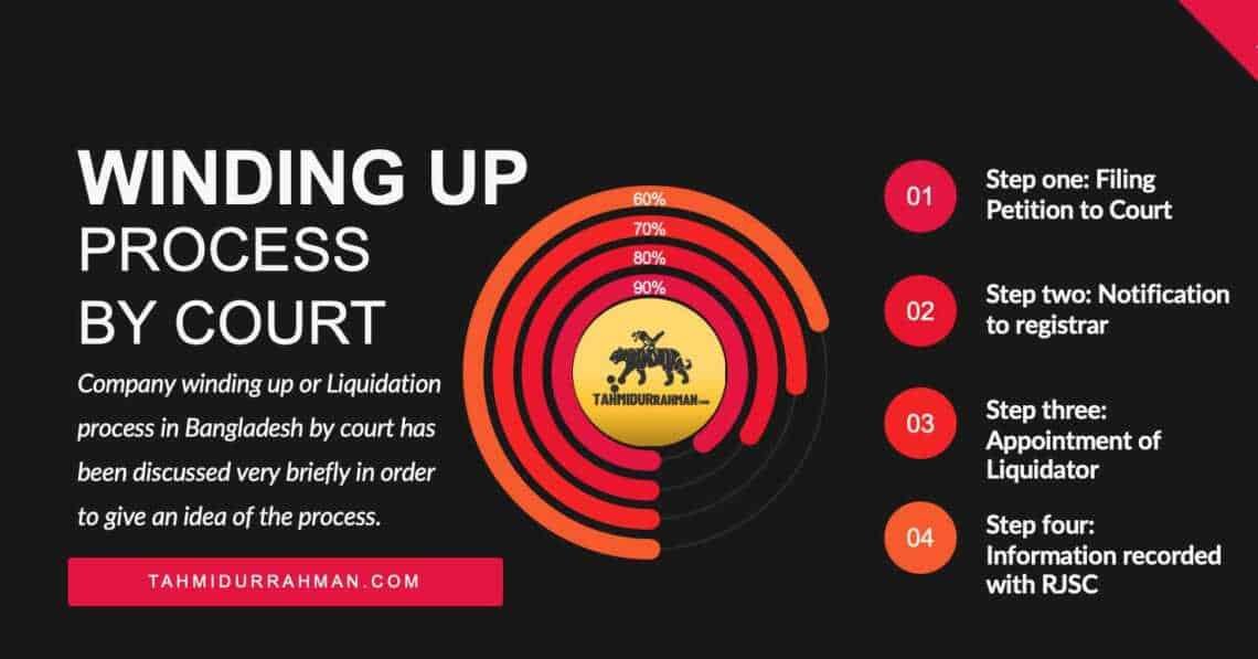 Liquidation or winding up a company in Bangladesh_Tahmidur Rahman_best law firm in Bangladesh Liquidation or winding up a company in Bangladesh_Tahmidur Rahman_best law firm in Bangladesh