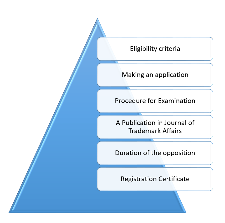 Proceeding with trademark registration in Bangladesh